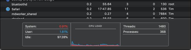 Grafikon opterećenja CPU-a Monitor aktivnosti.