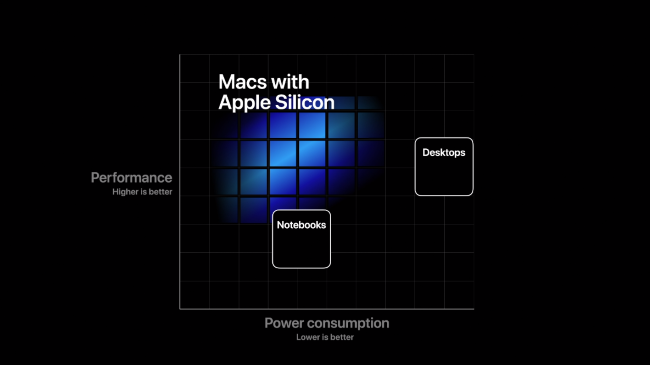 Un grafico che mostra le prestazioni dei Mac con silicio Apple rispetto al loro consumo energetico.