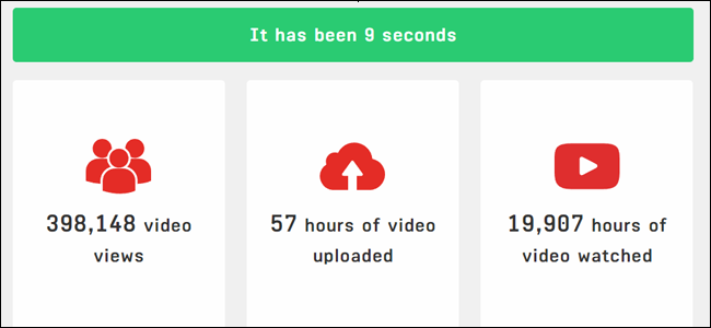Laman web everysecond.io. Dalam 9 saat, 57 jam video telah dimuat naik ke Youtube.