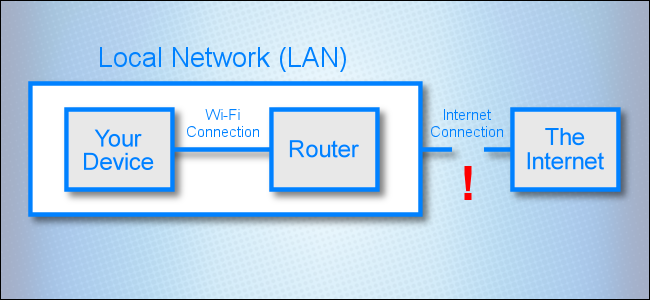 Un diagramma di rete che mostra un collegamento interrotto tra una rete locale e Internet