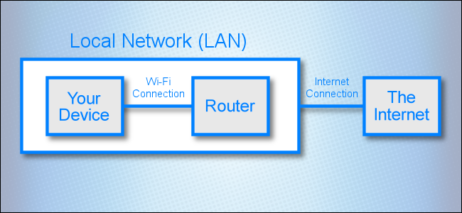 Un diagramma di rete che mostra una connessione tra una rete locale e Internet