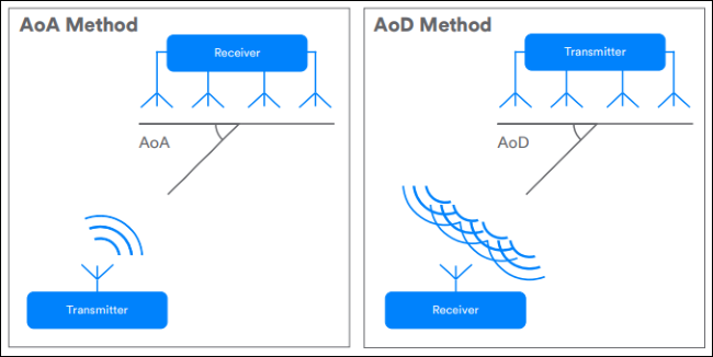 Diagramme, die AoA vs. AoD-Methoden zeigen