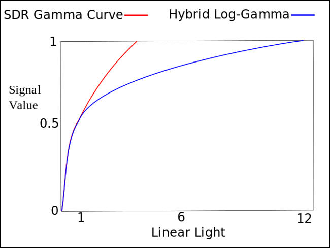 Линейный график, сравнивающий значения сигнала и линейный свет SDR-гамма-кривой и гибридной лог-гаммы (HLG).