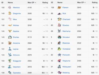 Pokémon és el millor Pokémon amb la imatge 2 de CP més alta