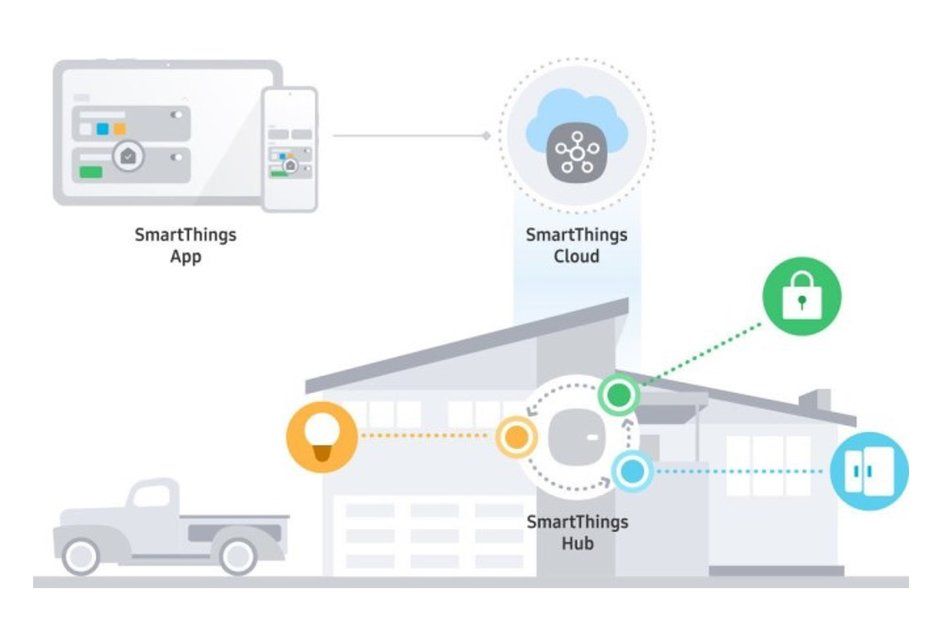 O objetivo do Samsung SmartThings Edge é tornar as conexões de sua casa inteligente mais seguras.