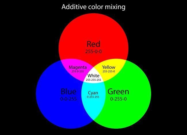 Ein Diagramm, das das rote, grüne und blaue additive Farbsystem zeigt.
