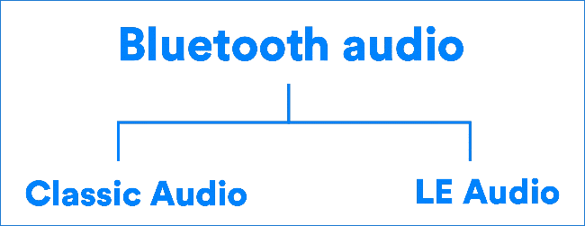 Carta alir yang menunjukkan Bluetooth LE Audio Wujud bersama Bluetooth klasik.