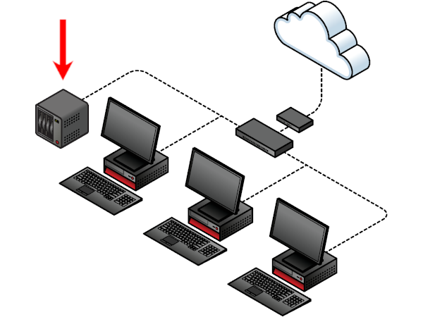 Schema eines einfachen kabelgebundenen Netzwerks mit integriertem NAS.