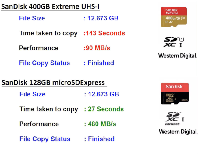 Resultats de les proves que comparen les velocitats de microSD Express amb les d