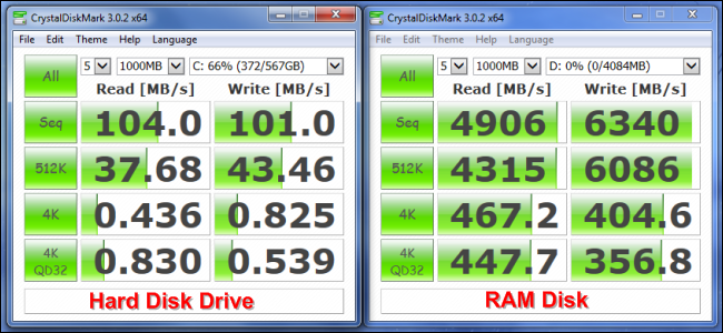 Обяснение на RAM дисковете: какво представляват и защо вероятно не трябва да използвате такъв
