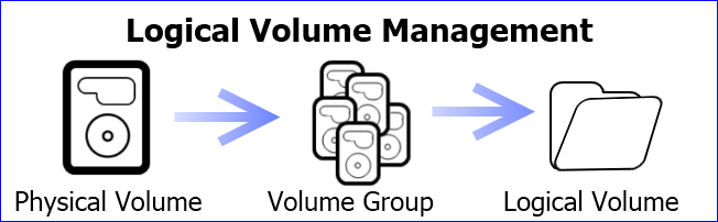 Ubuntu में LVM (लॉजिकल वॉल्यूम मैनेजमेंट) का प्रबंधन और उपयोग कैसे करें
